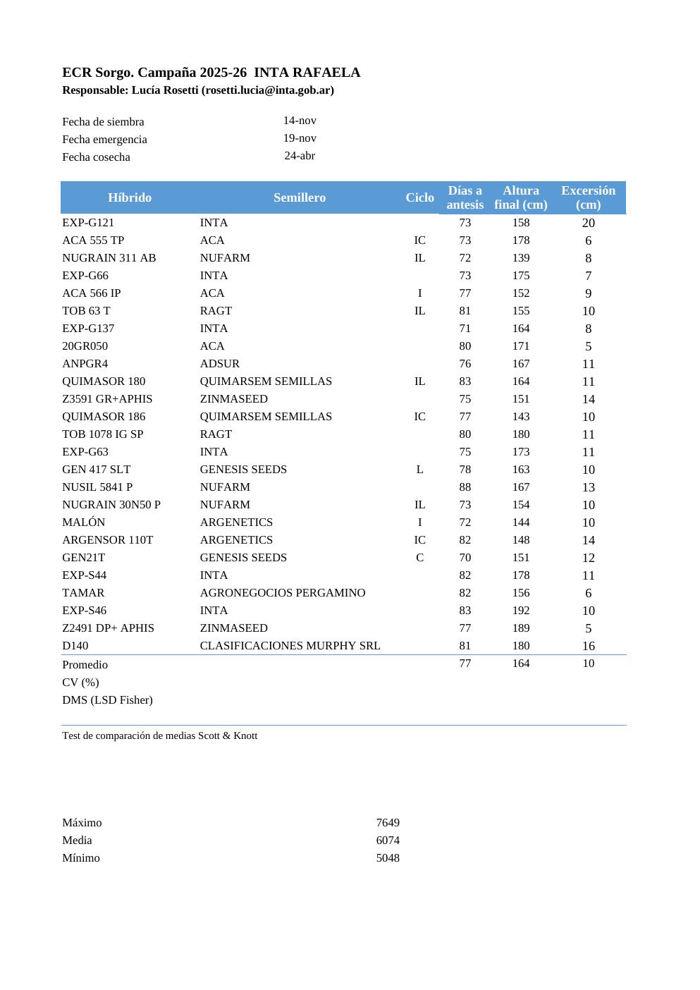 INTA Rafaela – Sorgo granífero - página 1